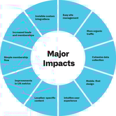 major impacts of website redesign
