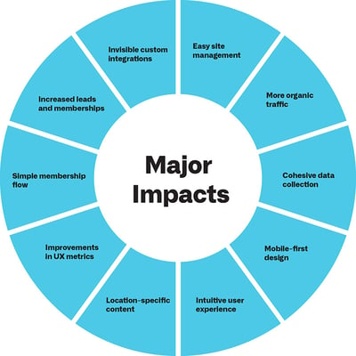 major impacts of website redesign