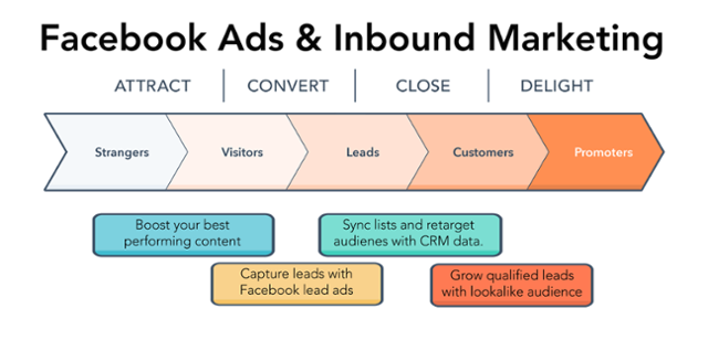 Facebook Ads and Inbound Marketing