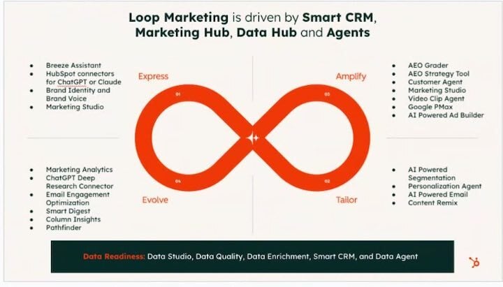 HubSpot Loop Marketing Stages and Tools