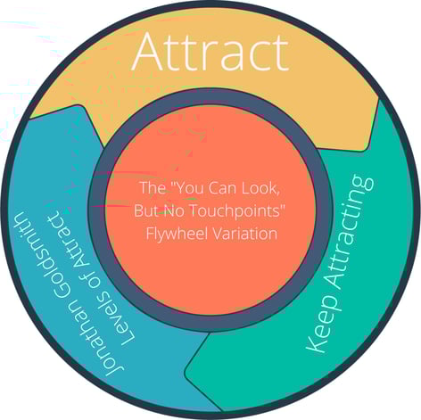 variant of the Hubspot flywheel