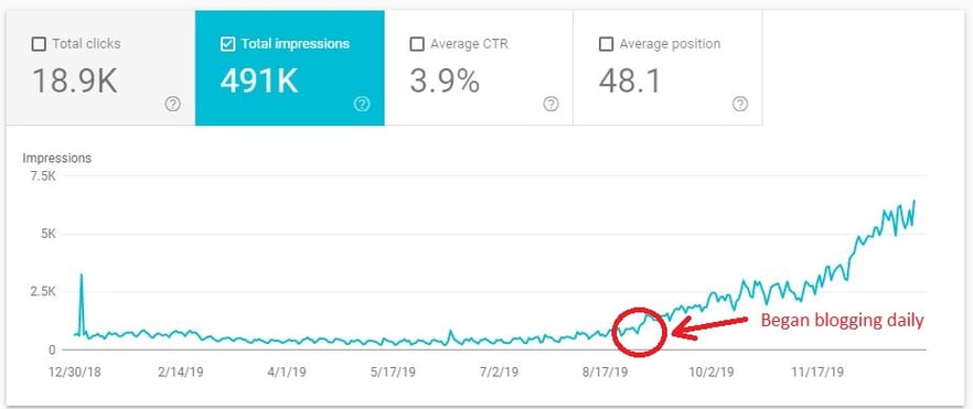 increase in web traffic