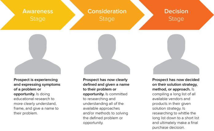 the buyers journey