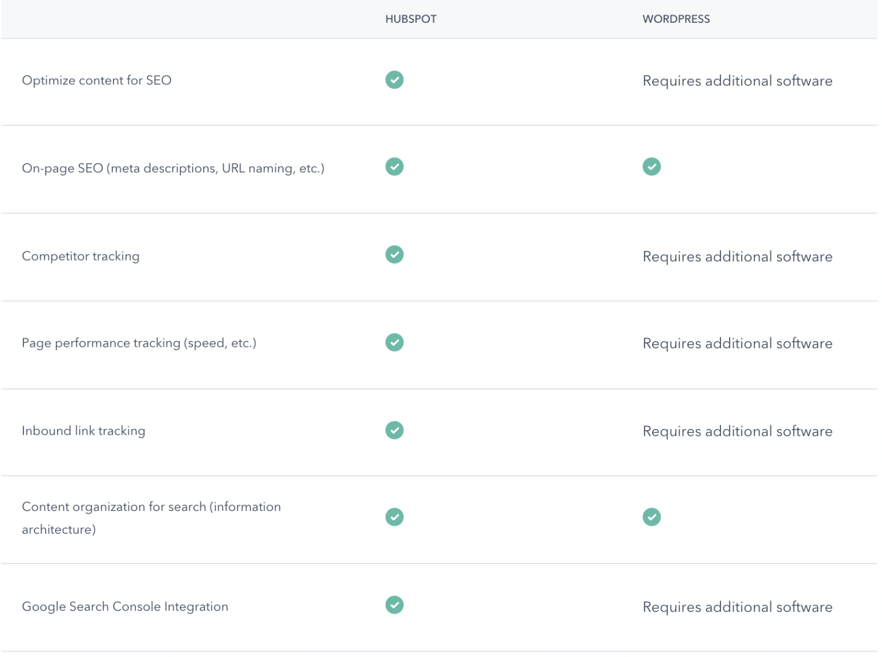 HubSpot versus Wordpress comparison chart