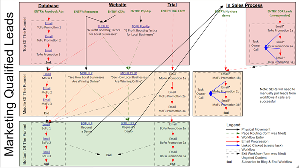 hubspot lead nurturing funnels chart