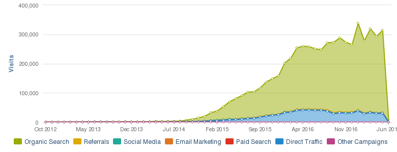 alaska sleep clinic organic traffic growth