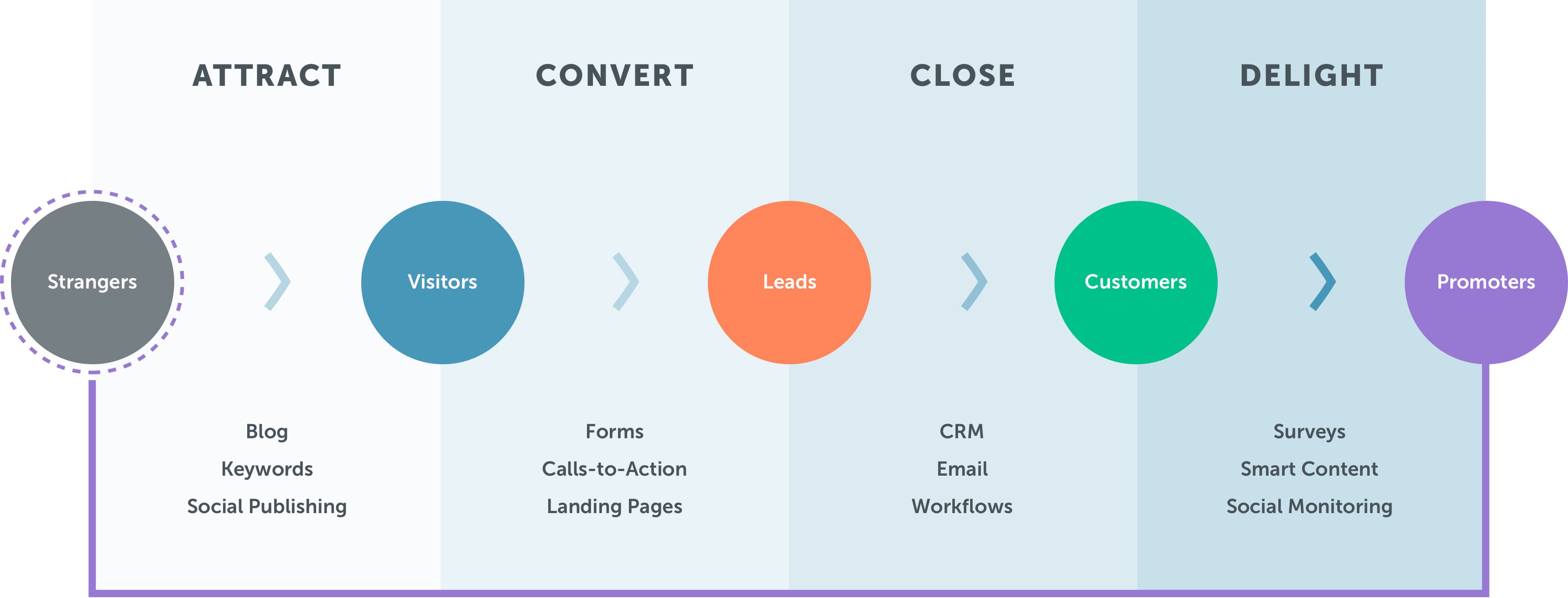 inbound methodology chart