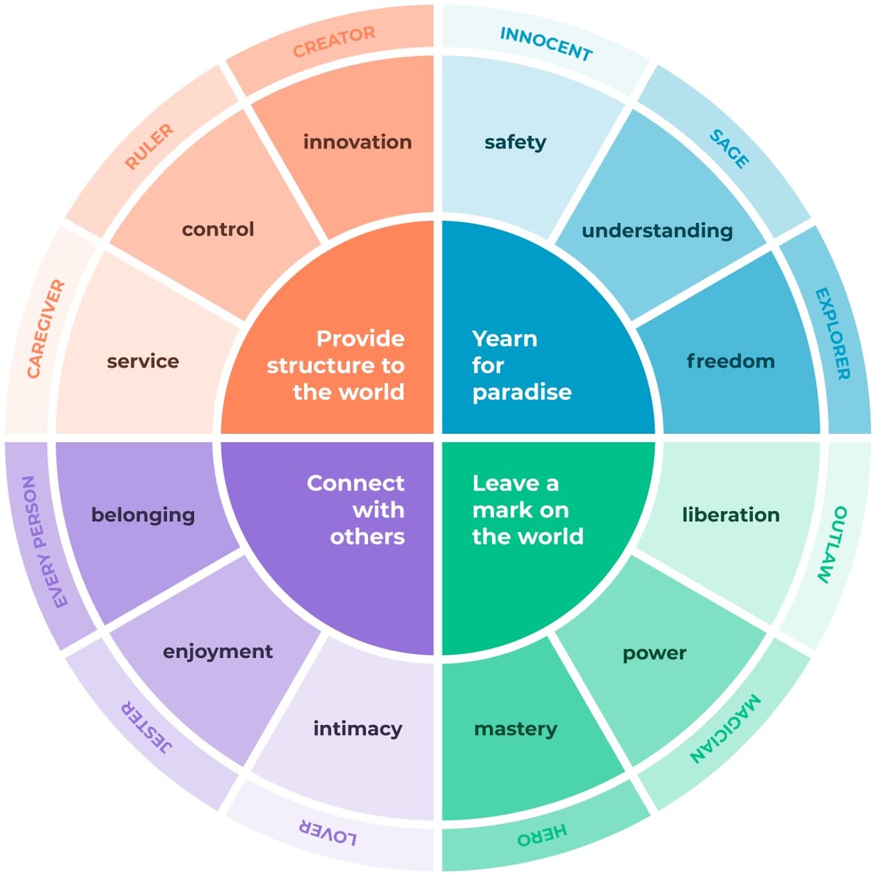 MJ persona archetype wheel