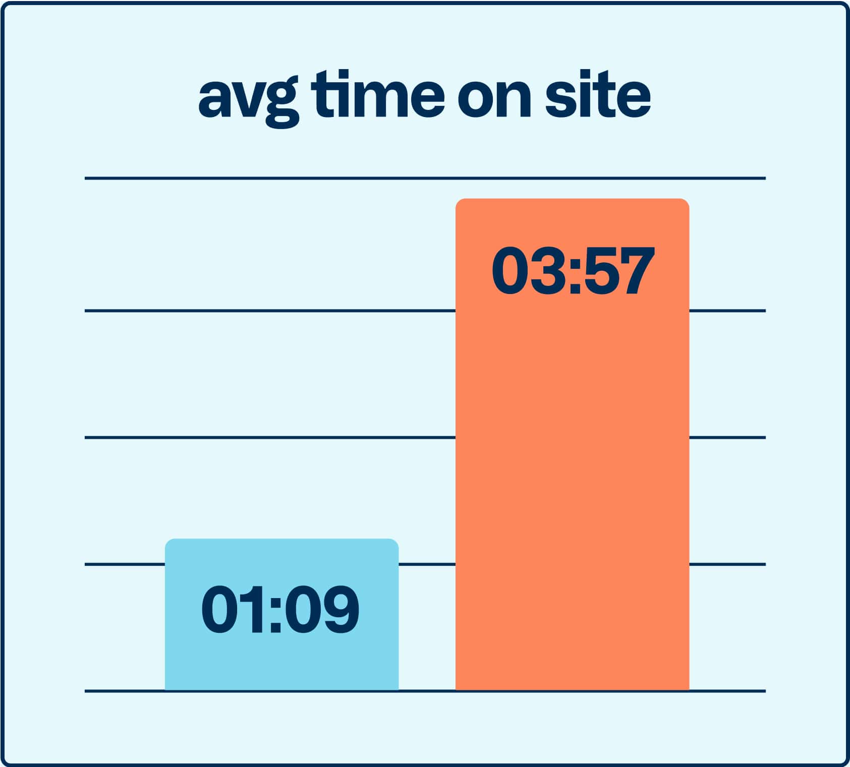 impact-award-stout-avg-time-on-site