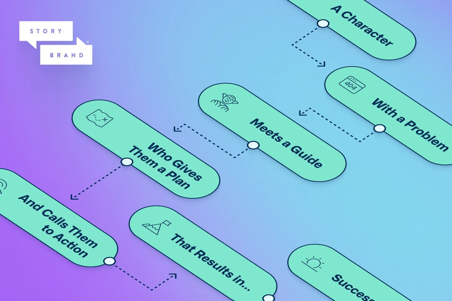 Storybrand framework workflow