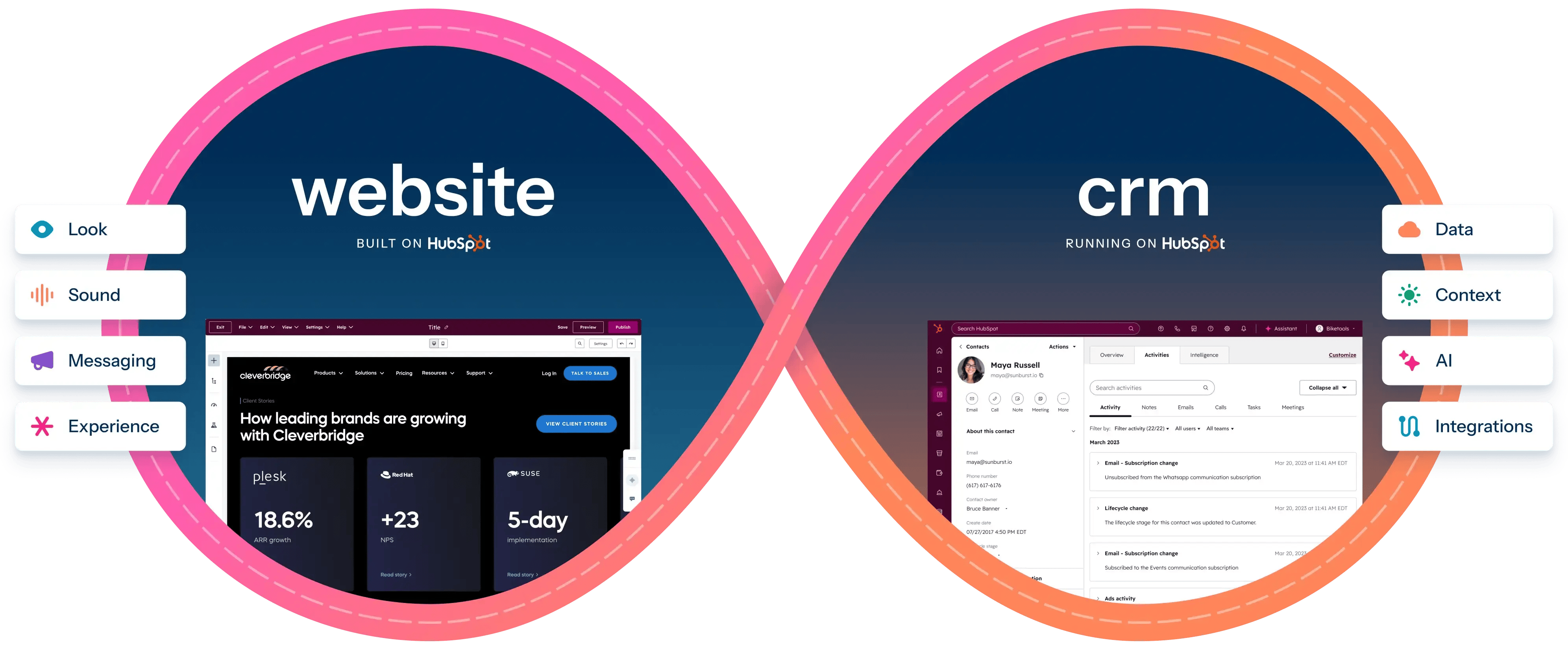 An infinite loop showing your website (built on HubSpot) on the left side with floating text that shows: Look, Sound, Messaging, and Experience. On the right side CRM (Running on HubSpot) with the words Data, Context, AI, Integrations shown. 