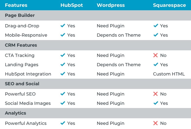 hubspot-wordpress-squarespace-feature-comparison-table