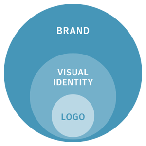 Diagram showing difference between brand, visual identity, and logo.