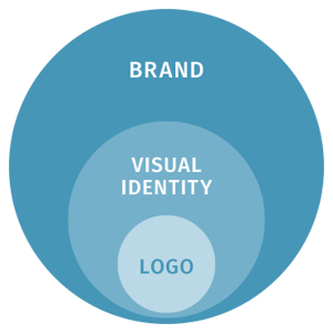 Diagram showing difference between brand, visual identity, and logo. Diagram showing difference between brand, visual identity, and logo.