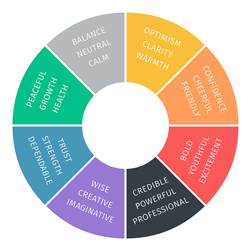 Diagram of emotions associated with specific colors.