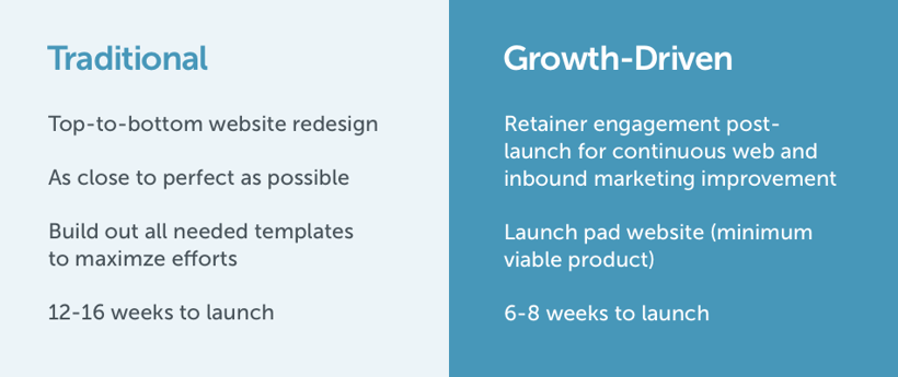 Traditional website design versus Growth Driven Design