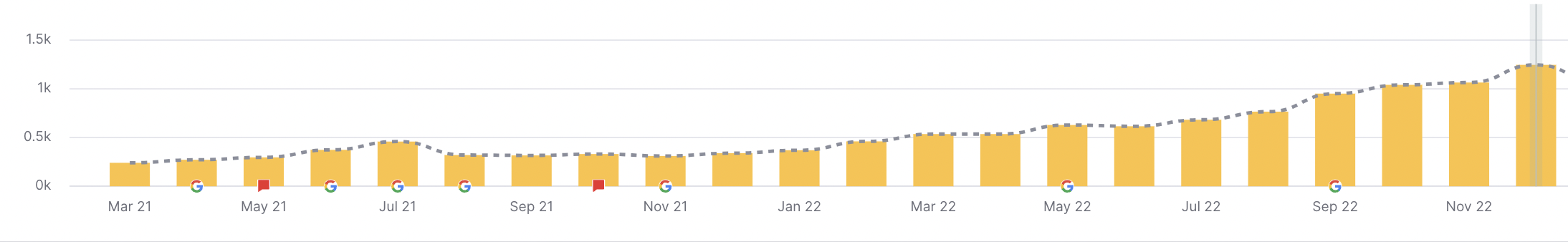 onpoint nutrition top 3 keyword growth