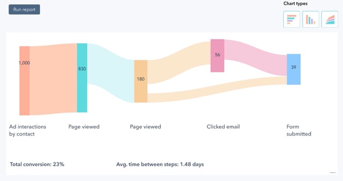 Improve Customer Experience with HubSpot Customer Journey Analytics