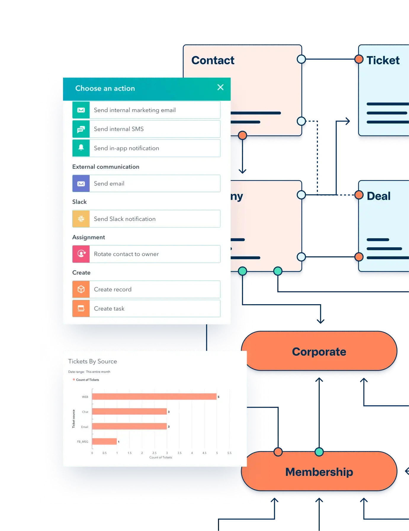 HubSpot UI screenshots floating on top of a system architecture diagram